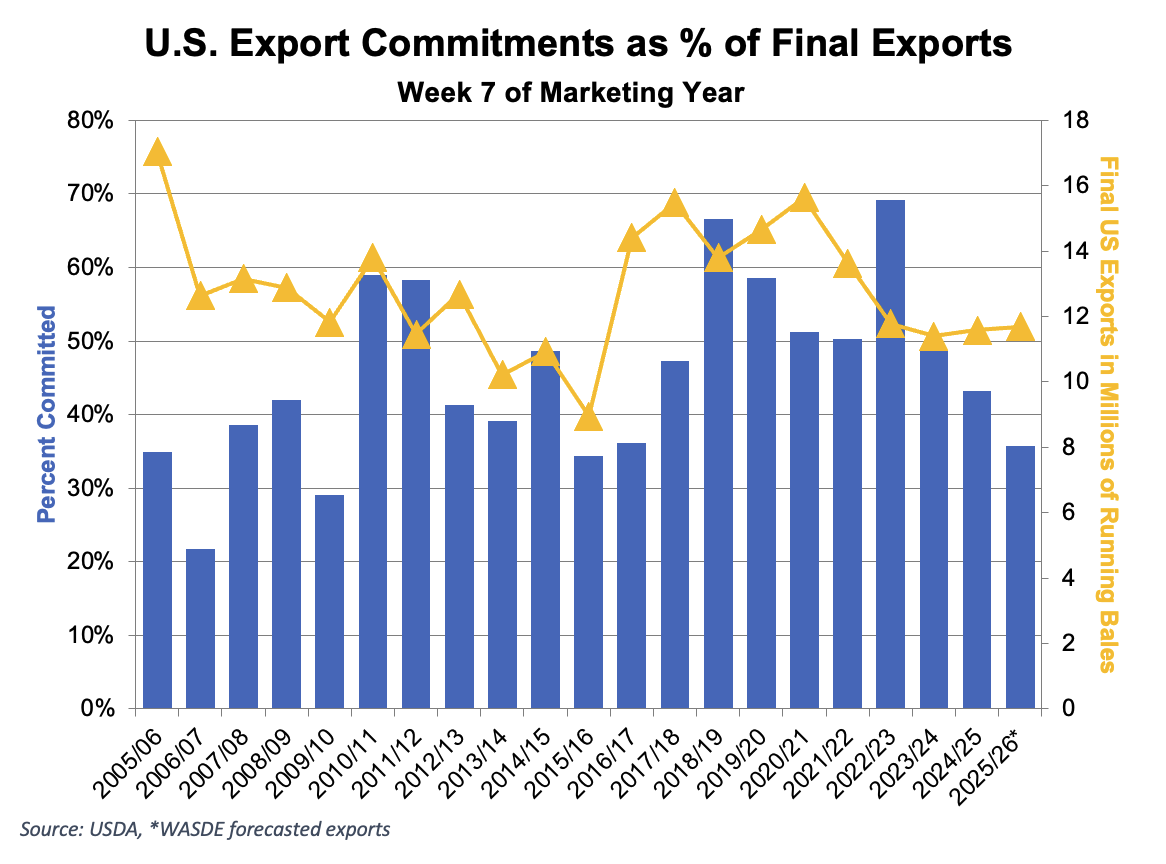 https://pcca.com/wp-content/uploads/2025/09/Export-Commitments-9-29-25.png