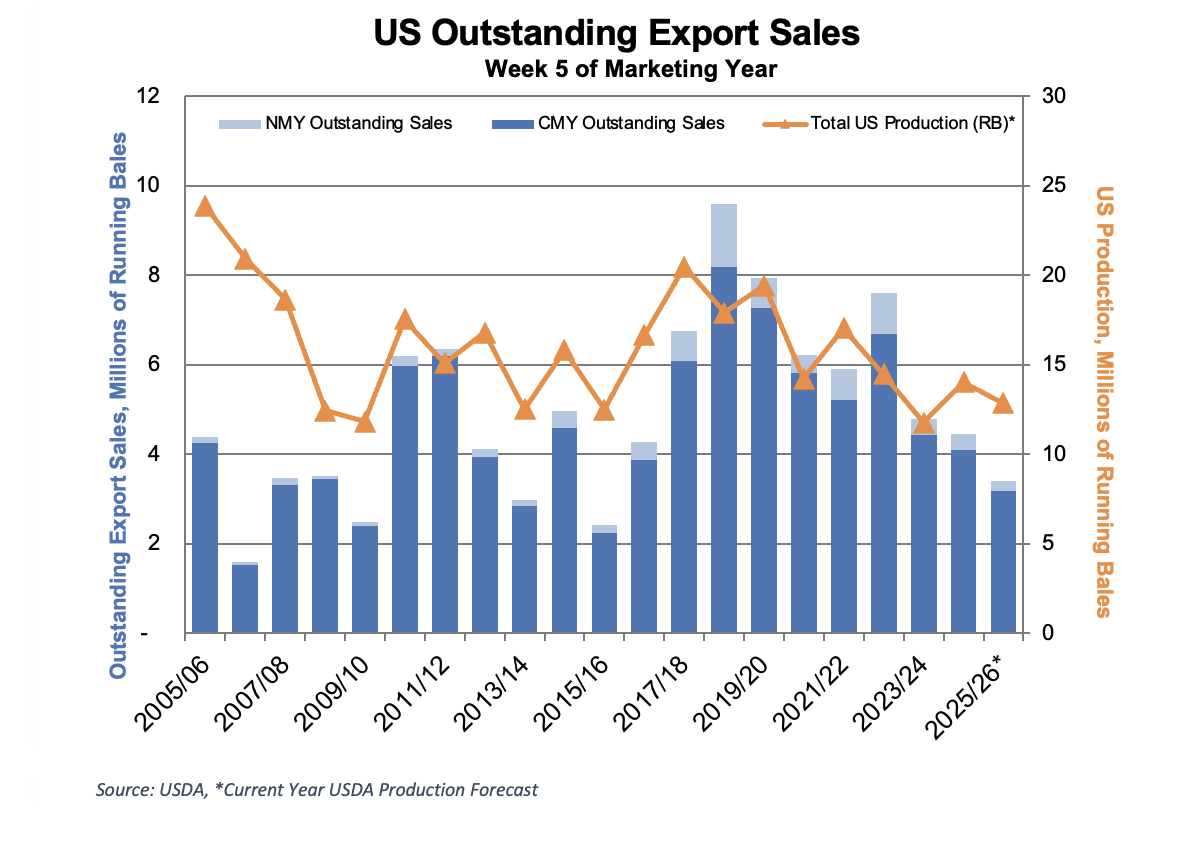 https://pcca.com/wp-content/uploads/2025/09/Export-Sales-9-15-25.png