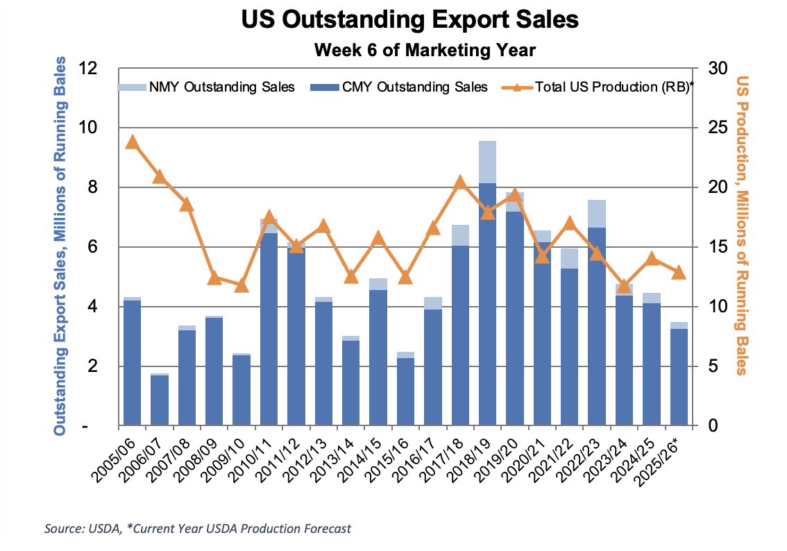 https://pcca.com/wp-content/uploads/2025/09/Export-Sales-9-22-25.png