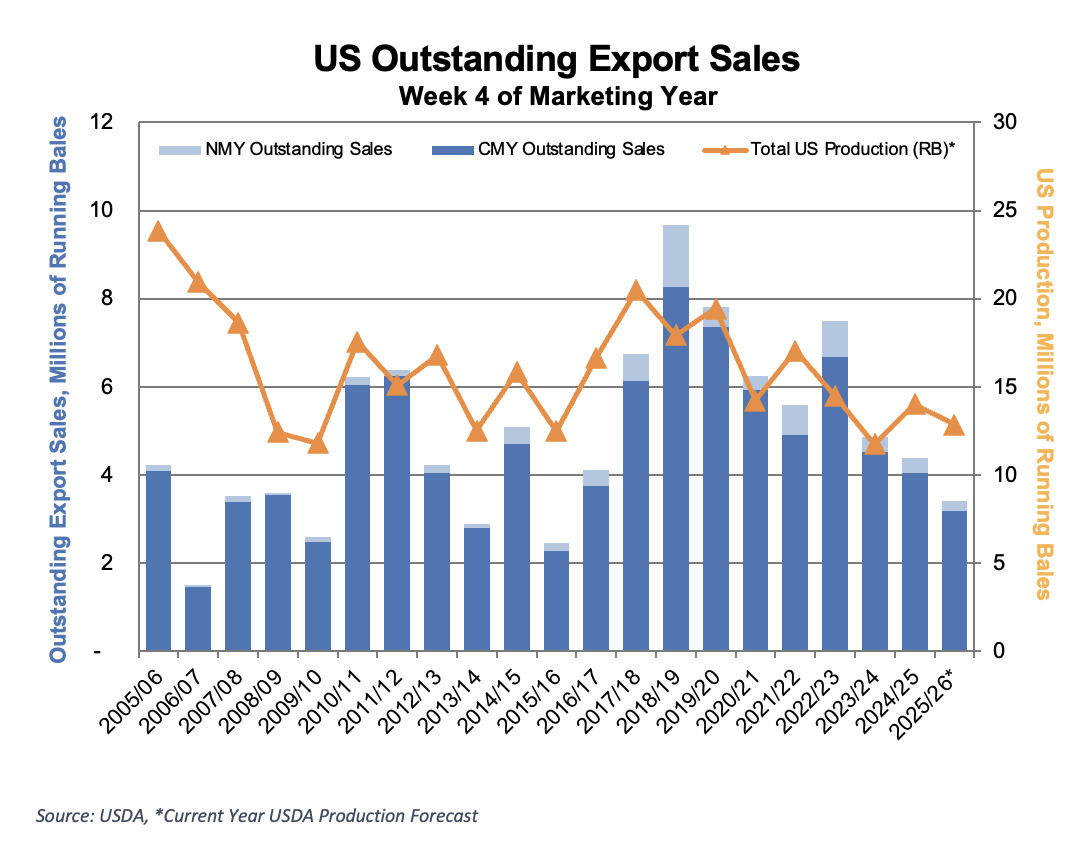 https://pcca.com/wp-content/uploads/2025/09/Exxport-Sales-9-8-25.png