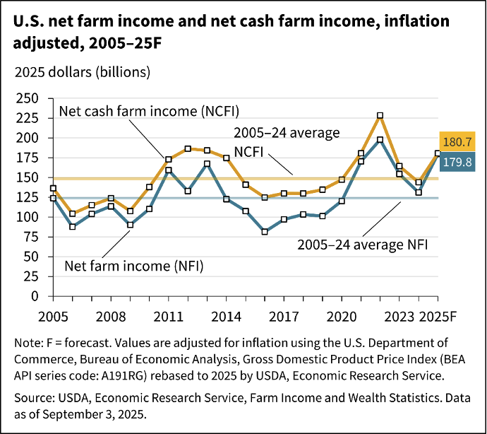 https://pcca.com/wp-content/uploads/2025/09/Farm-Income-9-8-25.png