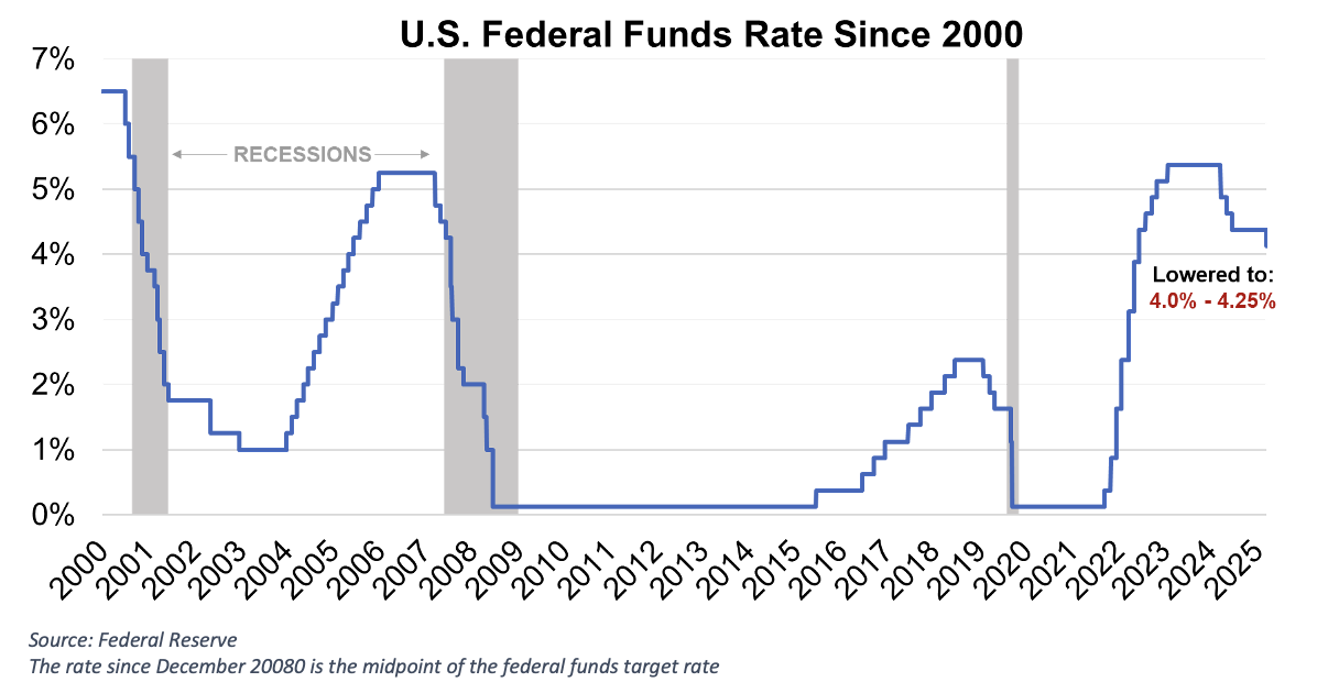 https://pcca.com/wp-content/uploads/2025/09/Fed-Funds-9-22-25.png