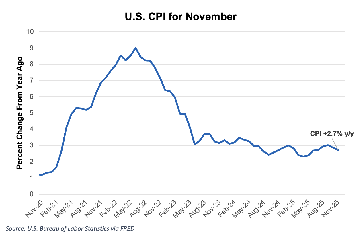 https://pcca.com/wp-content/uploads/2025/12/US-CPI-for-Nov-12-22-25.png