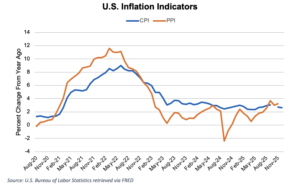 https://pcca.com/wp-content/uploads/2026/01/Inflation-Indicators-1-19-26.png