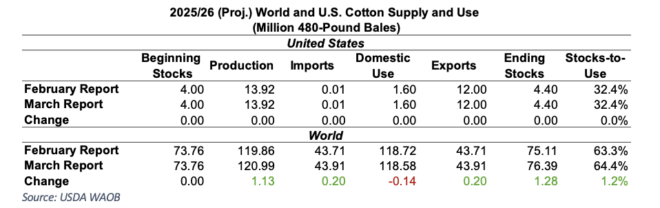https://pcca.com/wp-content/uploads/2026/03/Cotton-Supply-Use-3-16-26.png